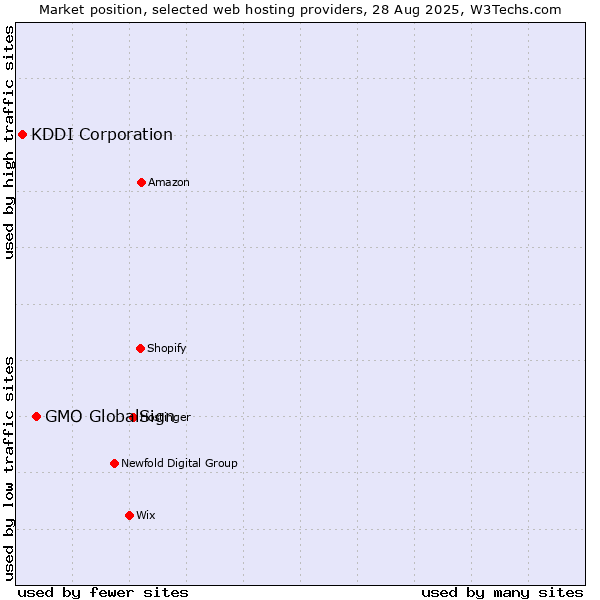 Market position of GMO GlobalSign vs. KDDI Corporation