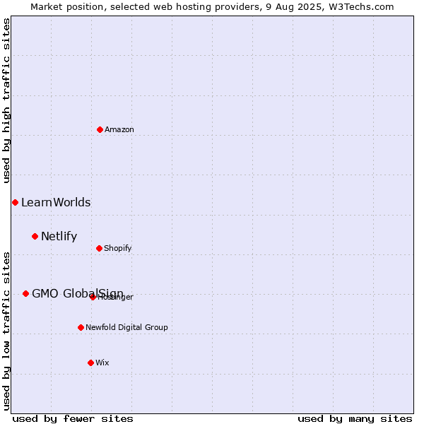 Market position of Netlify vs. GMO GlobalSign vs. LearnWorlds