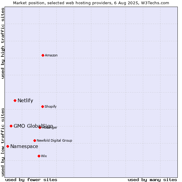 Market position of Netlify vs. GMO GlobalSign vs. Namespace