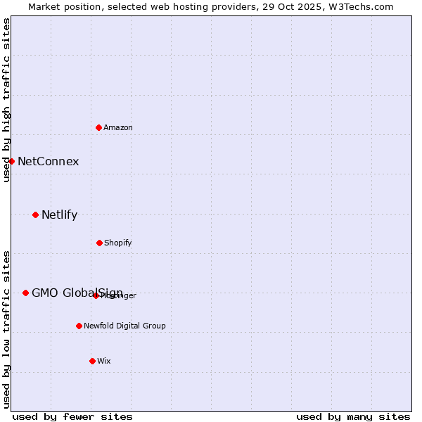 Market position of Netlify vs. GMO GlobalSign vs. NetConnex