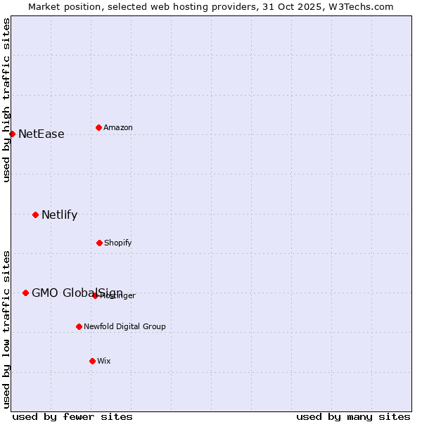 Market position of Netlify vs. GMO GlobalSign vs. NetEase