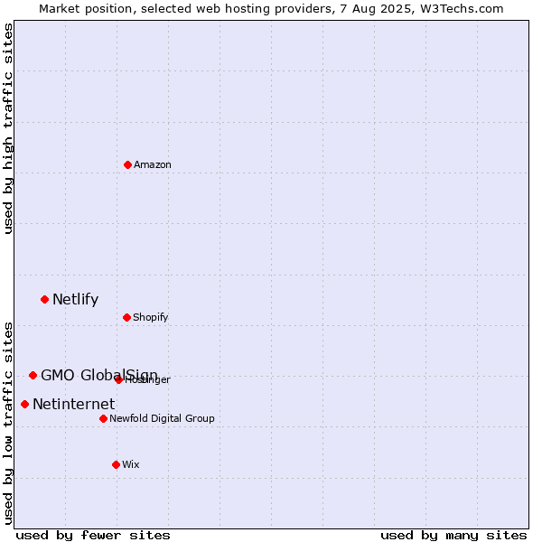 Market position of Netlify vs. GMO GlobalSign vs. Netinternet