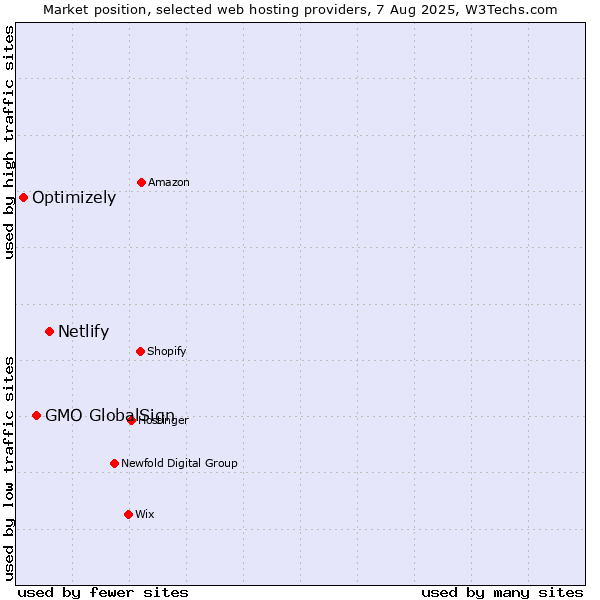 Market position of Netlify vs. GMO GlobalSign vs. Optimizely