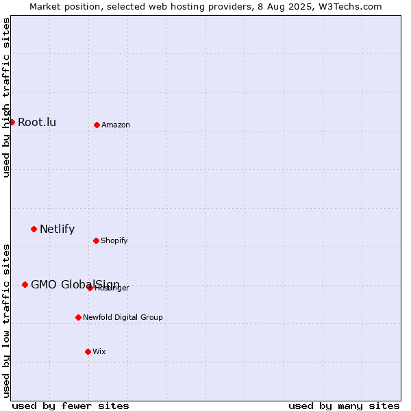 Market position of Netlify vs. GMO GlobalSign vs. Root.lu