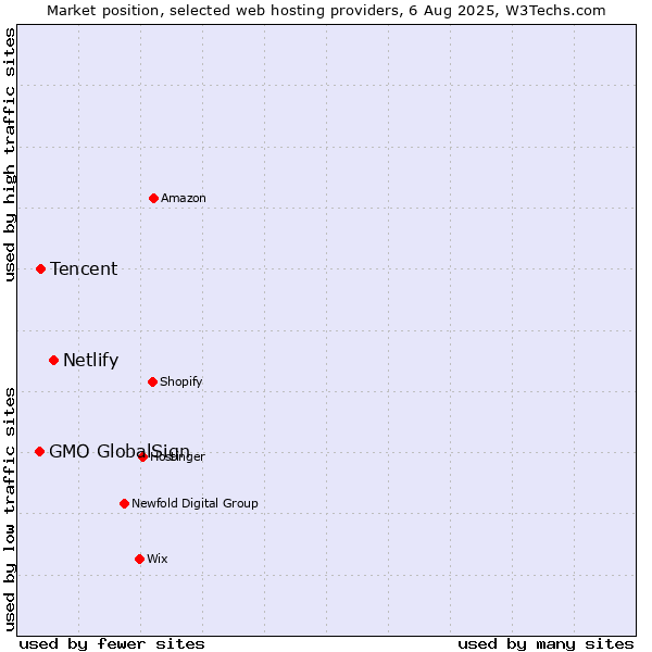 Market position of Netlify vs. Tencent vs. GMO GlobalSign
