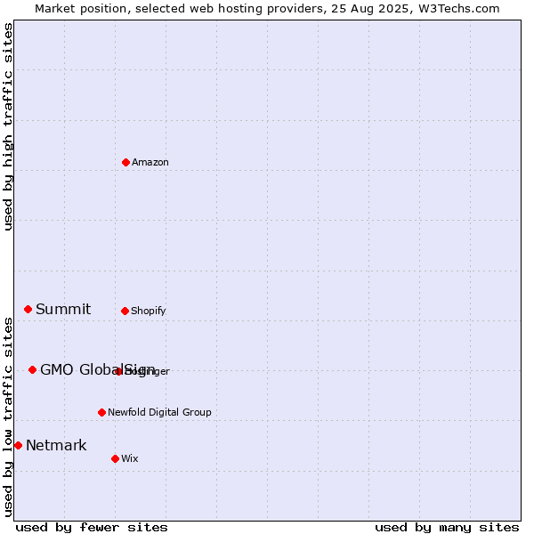 Market position of GMO GlobalSign vs. Summit vs. Netmark