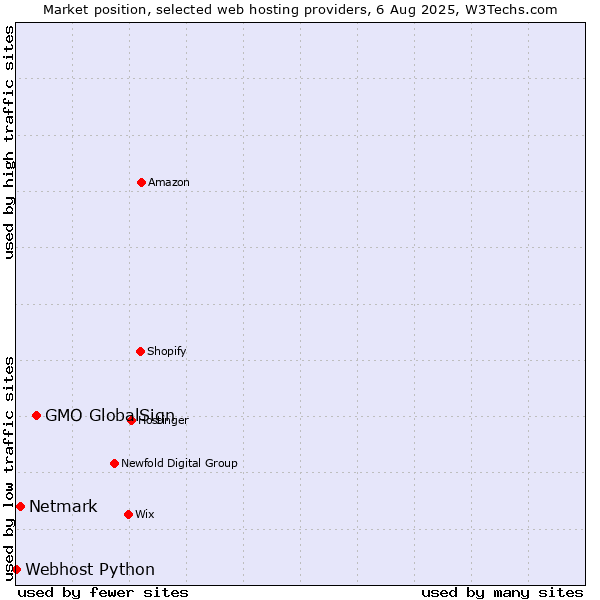 Market position of GMO GlobalSign vs. Netmark vs. Webhost Python