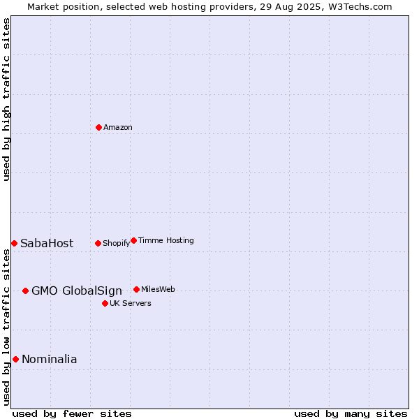 Market position of GMO GlobalSign vs. Nominalia vs. SabaHost