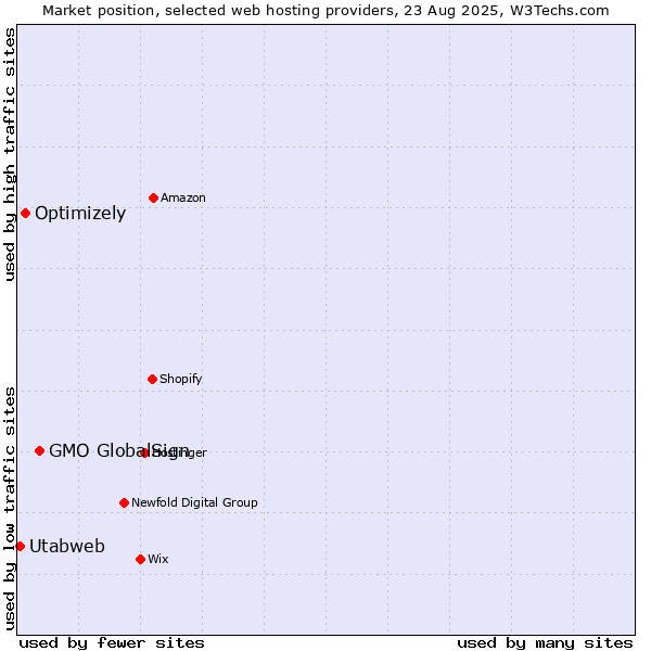 Market position of GMO GlobalSign vs. Optimizely vs. Utabweb