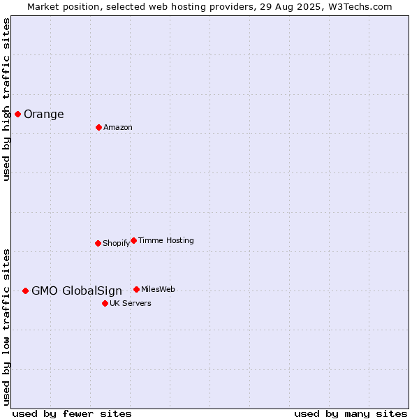 Market position of GMO GlobalSign vs. Orange