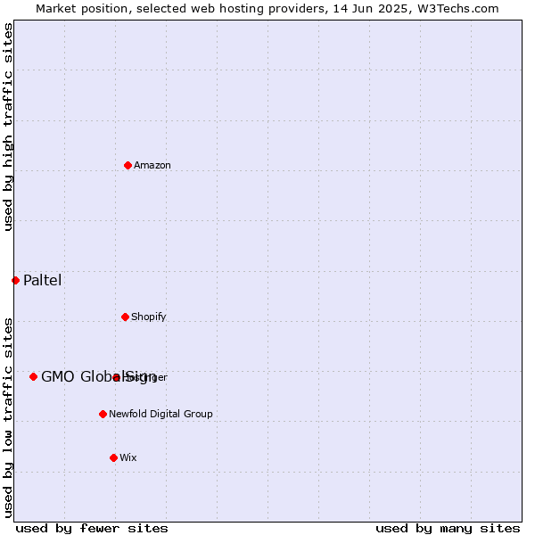 Market position of GMO GlobalSign vs. Paltel