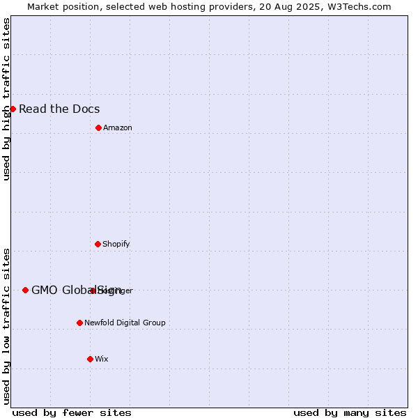 Market position of GMO GlobalSign vs. Read the Docs