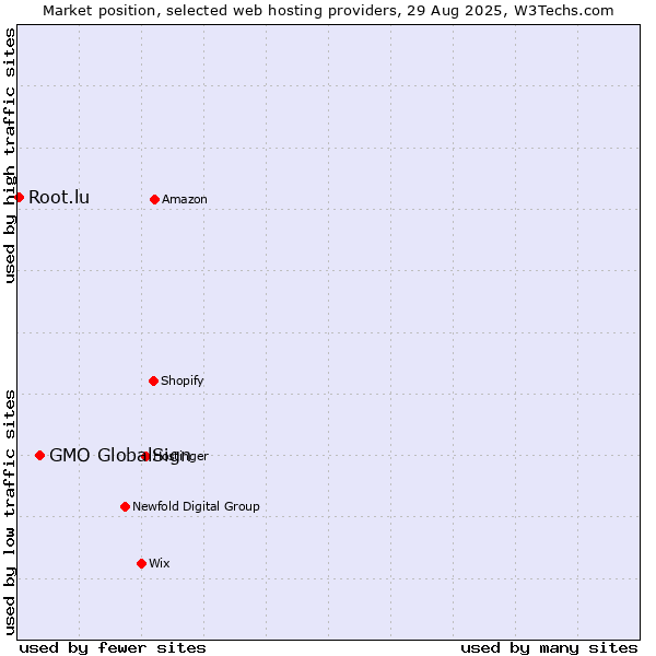 Market position of GMO GlobalSign vs. Root.lu