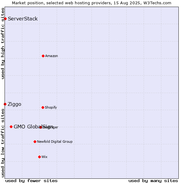Market position of GMO GlobalSign vs. ServerStack vs. Ziggo