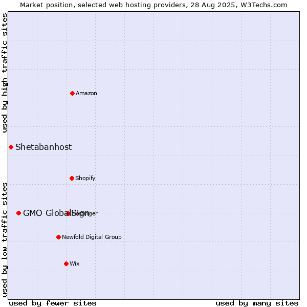Market position of GMO GlobalSign vs. Shetabanhost