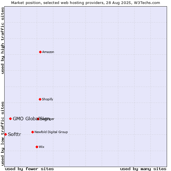 Market position of GMO GlobalSign vs. Softtr