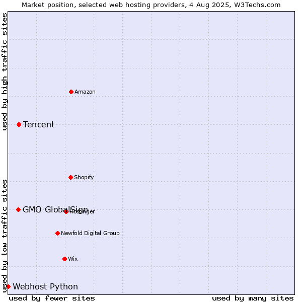 Market position of Tencent vs. GMO GlobalSign vs. Webhost Python