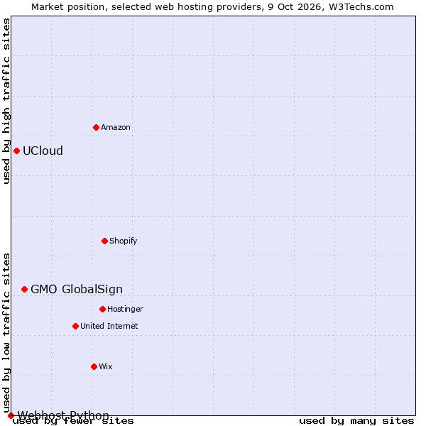 Market position of GMO GlobalSign vs. UCloud vs. Webhost Python