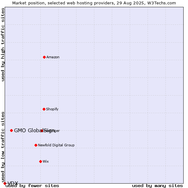 Market position of GMO GlobalSign vs. VDX