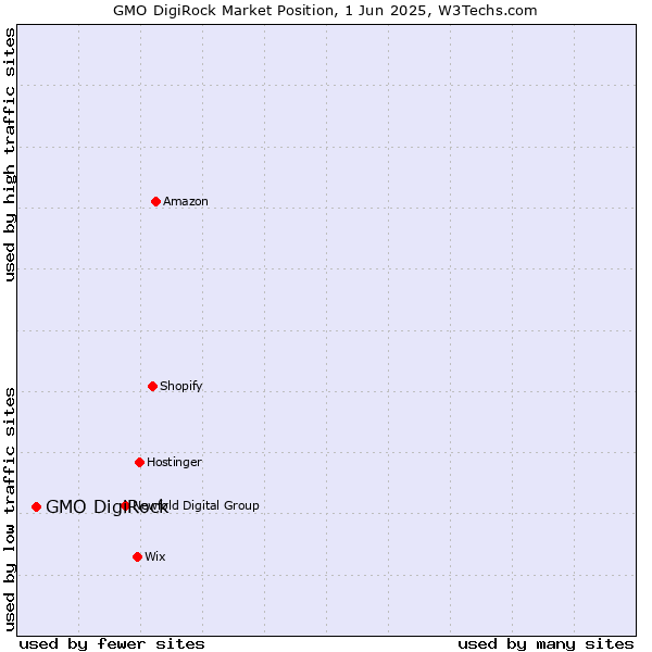 Market position of GMO DigiRock