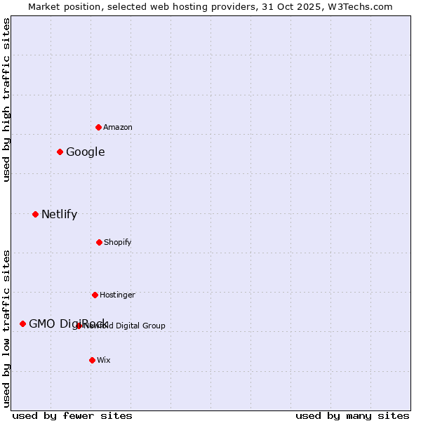 Market position of Google vs. Netlify vs. GMO DigiRock