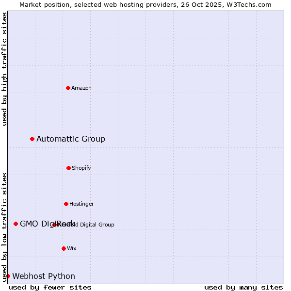 Market position of Automattic Group vs. GMO DigiRock vs. Webhost Python