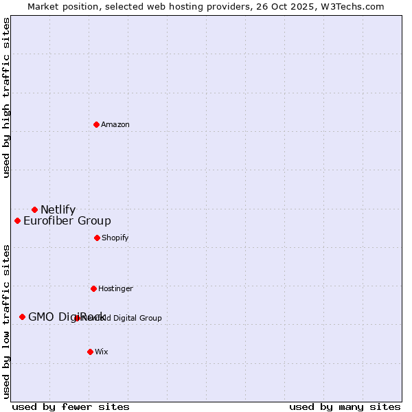Market position of Netlify vs. GMO DigiRock vs. Eurofiber Group