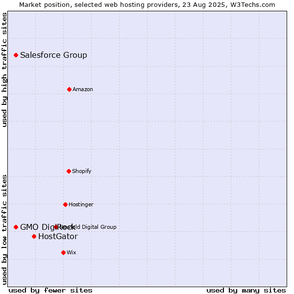 Market position of HostGator vs. Salesforce Group vs. GMO DigiRock