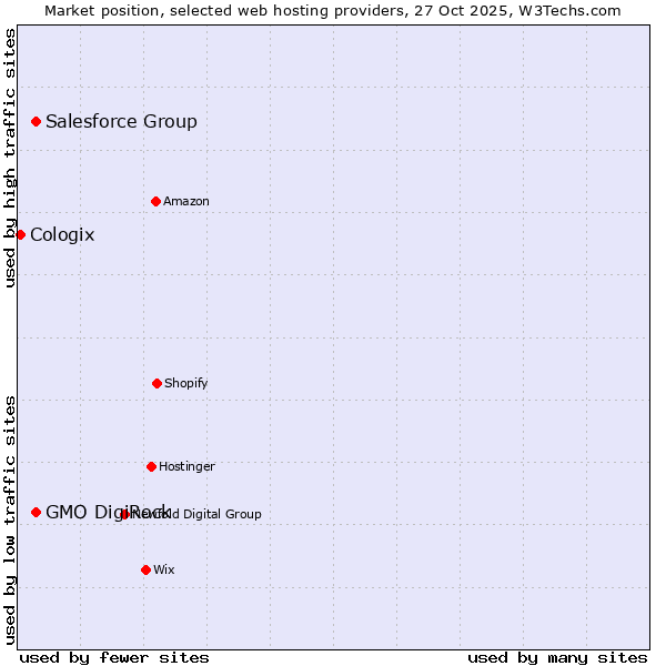 Market position of GMO DigiRock vs. Salesforce Group vs. Cologix