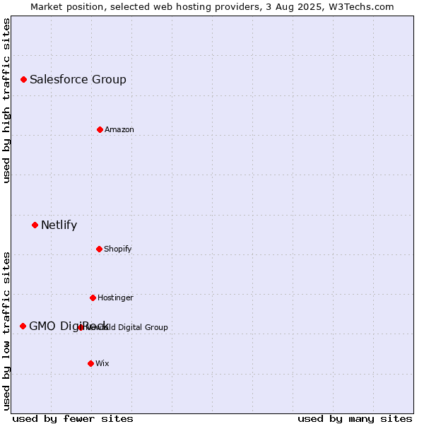 Market position of Netlify vs. Salesforce Group vs. GMO DigiRock