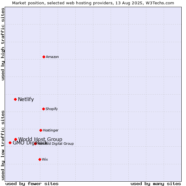 Market position of World Host Group vs. Netlify vs. GMO DigiRock