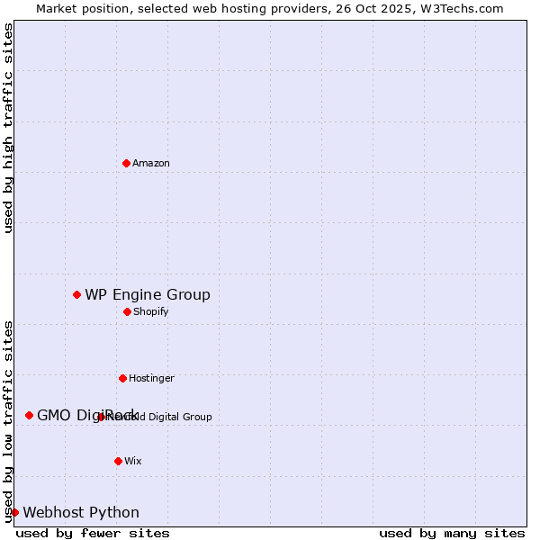Market position of WP Engine Group vs. GMO DigiRock vs. Webhost Python