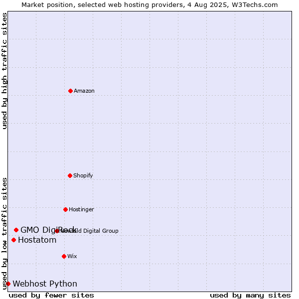 Market position of GMO DigiRock vs. Hostatom vs. Webhost Python