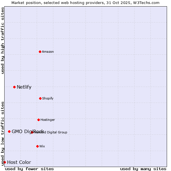 Market position of Netlify vs. GMO DigiRock vs. Host Color