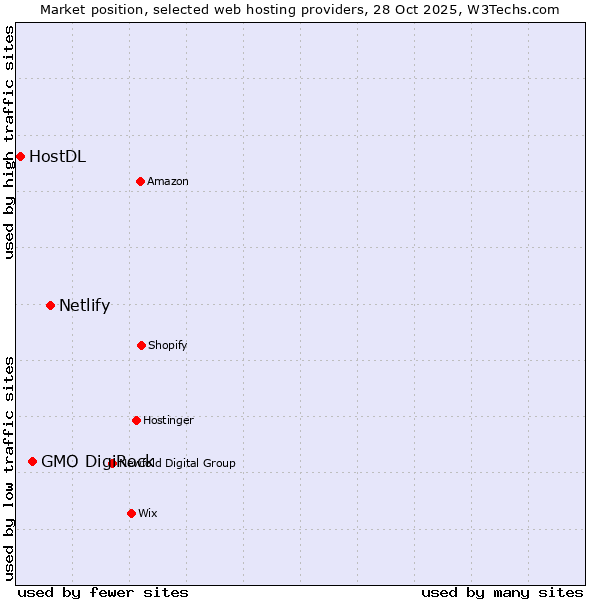 Market position of Netlify vs. GMO DigiRock vs. HostDL