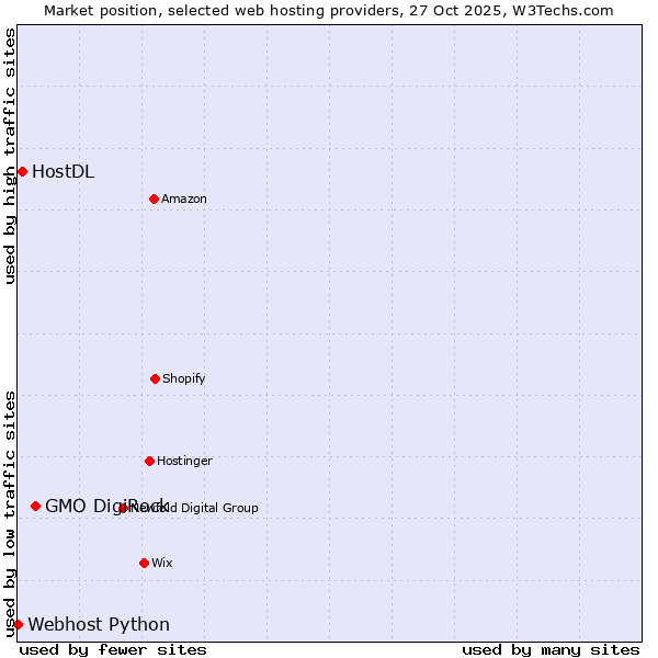Market position of GMO DigiRock vs. HostDL vs. Webhost Python