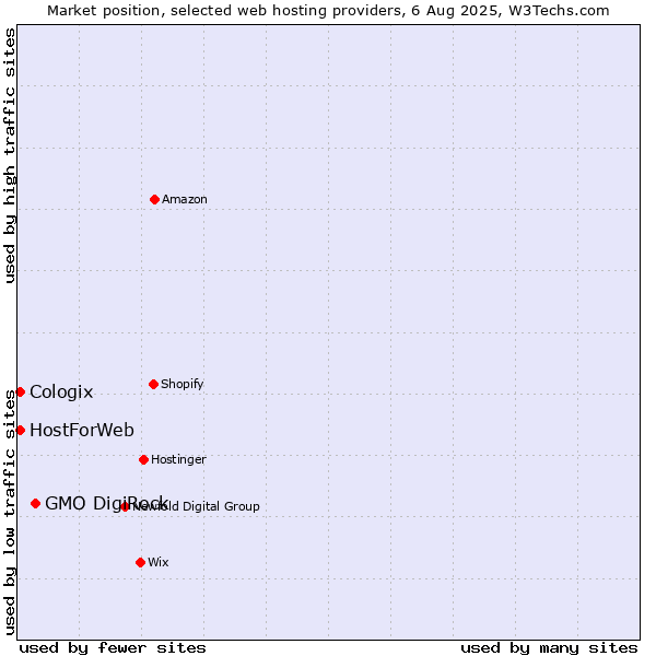 Market position of GMO DigiRock vs. HostForWeb vs. Cologix