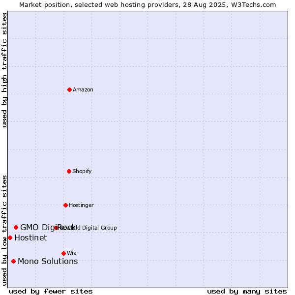 Market position of GMO DigiRock vs. Mono Solutions vs. Hostinet