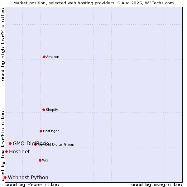 Market position of GMO DigiRock vs. Hostinet vs. Webhost Python
