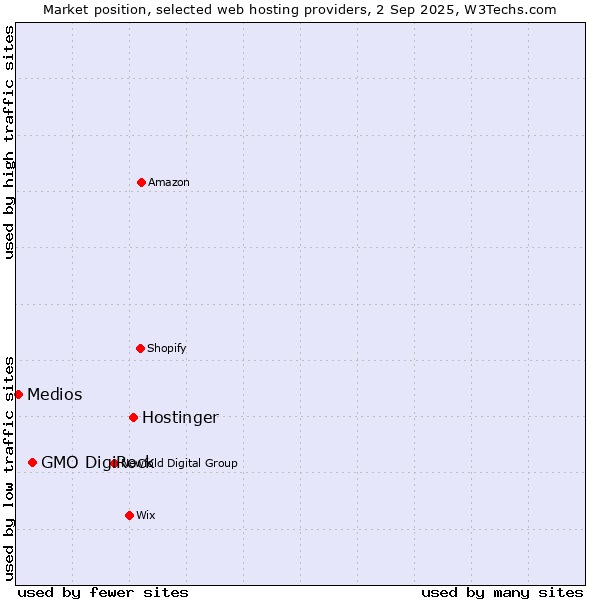 Market position of Hostinger vs. GMO DigiRock vs. Medios