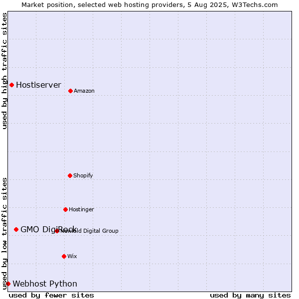Market position of GMO DigiRock vs. Hostiserver vs. Webhost Python