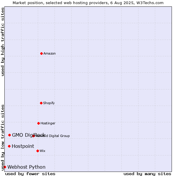 Market position of GMO DigiRock vs. Hostpoint vs. Webhost Python