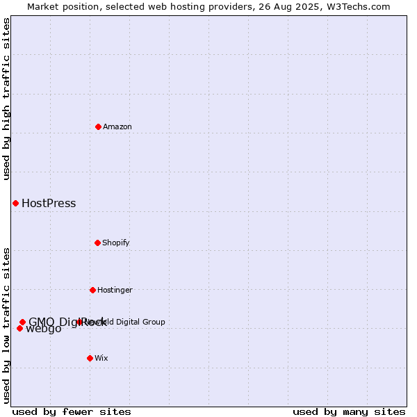 Market position of GMO DigiRock vs. webgo vs. HostPress