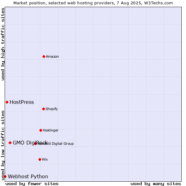 Market position of GMO DigiRock vs. HostPress vs. Webhost Python