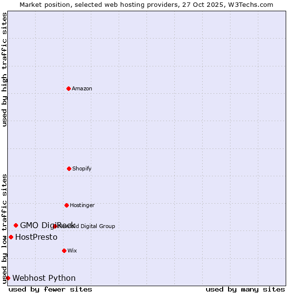 Market position of GMO DigiRock vs. HostPresto vs. Webhost Python