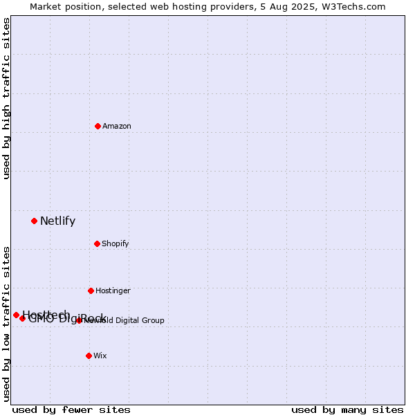 Market position of Netlify vs. GMO DigiRock vs. Hosttech