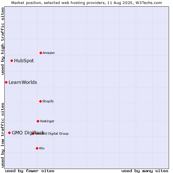 Market position of HubSpot vs. GMO DigiRock vs. LearnWorlds