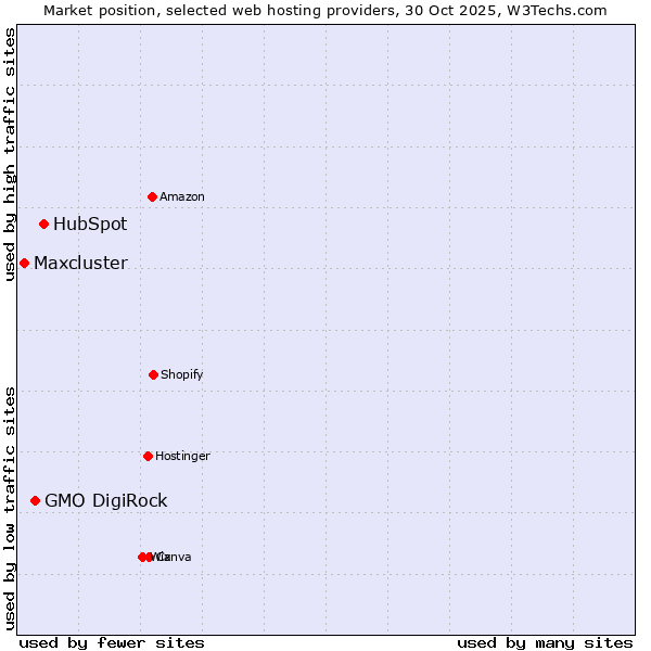 Market position of HubSpot vs. GMO DigiRock vs. Maxcluster