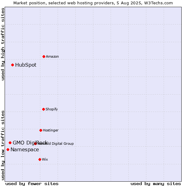Market position of HubSpot vs. GMO DigiRock vs. Namespace