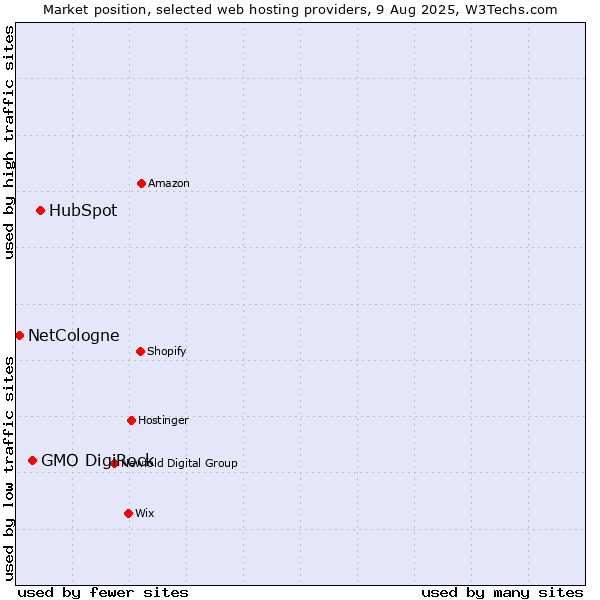 Market position of HubSpot vs. GMO DigiRock vs. NetCologne